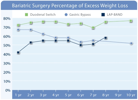 Gastric Band Average Weight Loss