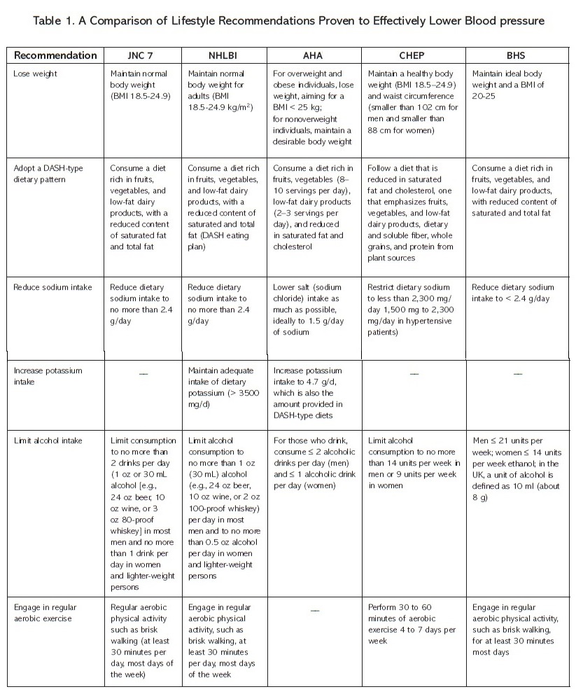 Hypertension Diet Plan Chart