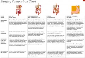 types-of-bariatric-surgery